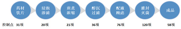 设置1100个质量监控点，建设715个SOP